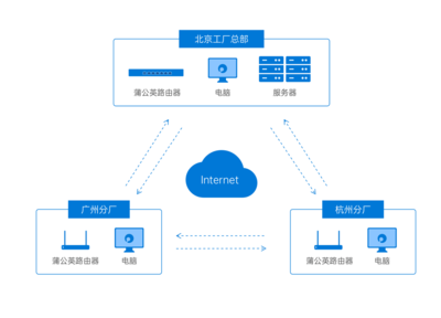 當(dāng)5G遇上SD-WAN 數(shù)據(jù)處理服務(wù)的實用與實惠新玩法